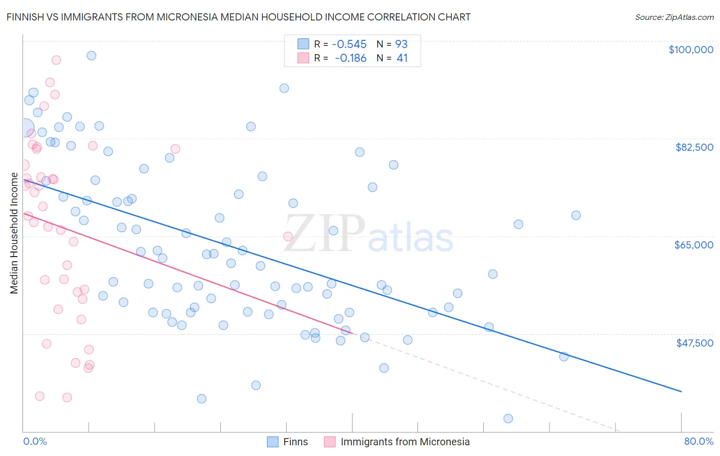 Finnish vs Immigrants from Micronesia Median Household Income