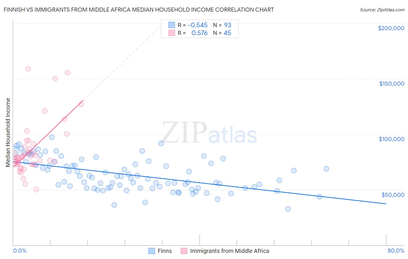 Finnish vs Immigrants from Middle Africa Median Household Income