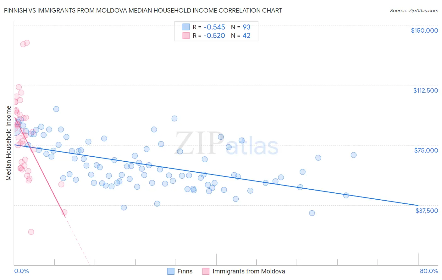 Finnish vs Immigrants from Moldova Median Household Income