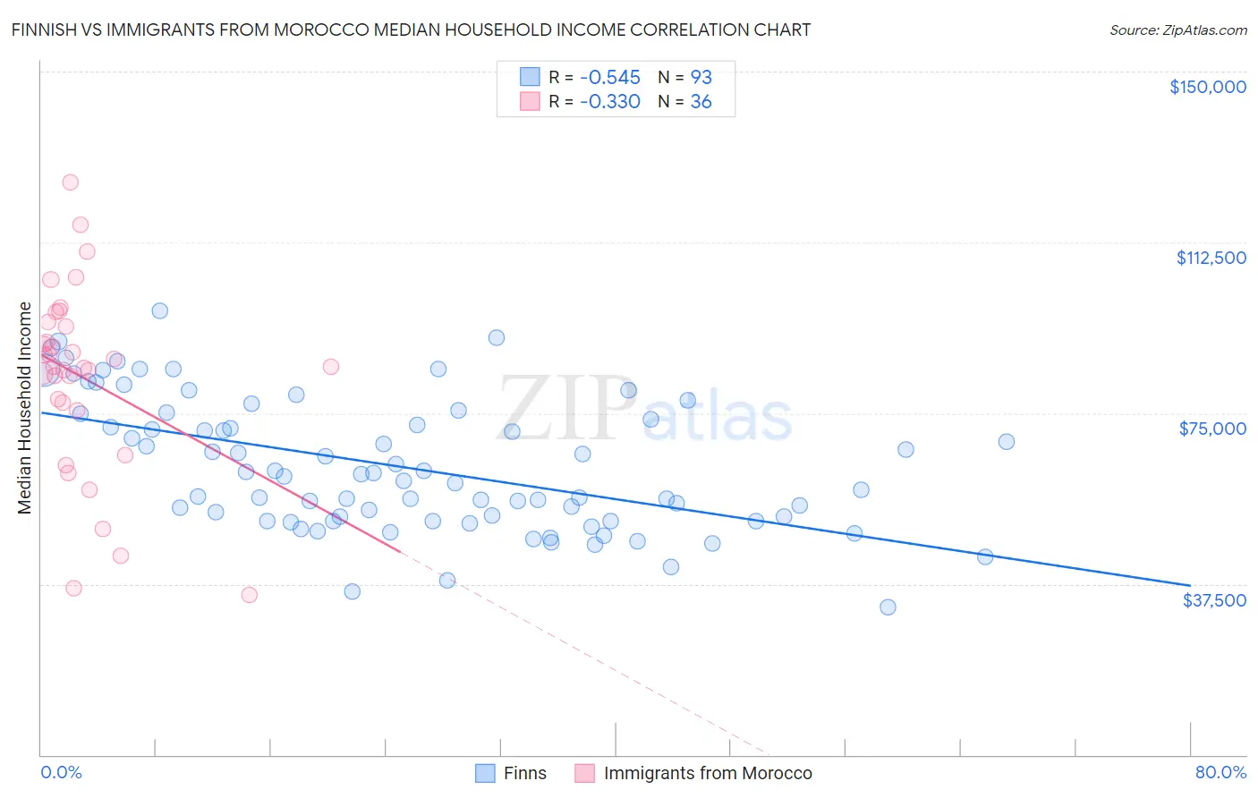 Finnish vs Immigrants from Morocco Median Household Income