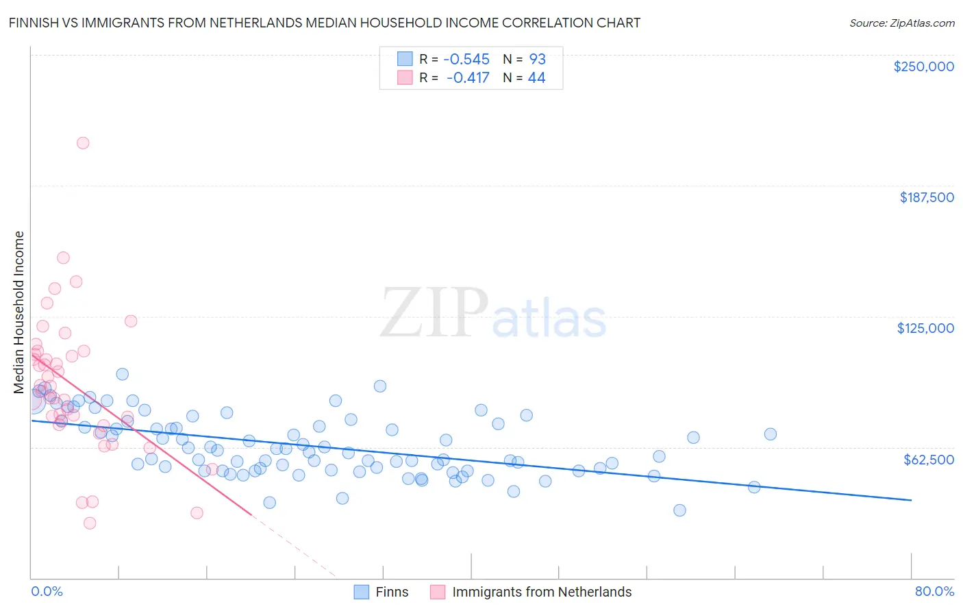 Finnish vs Immigrants from Netherlands Median Household Income
