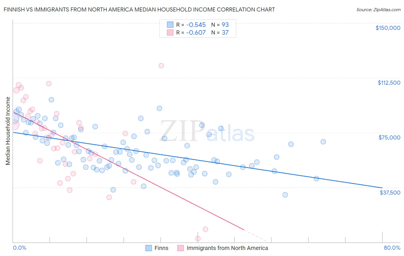 Finnish vs Immigrants from North America Median Household Income