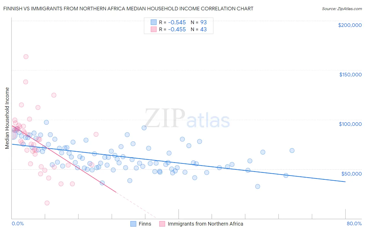 Finnish vs Immigrants from Northern Africa Median Household Income