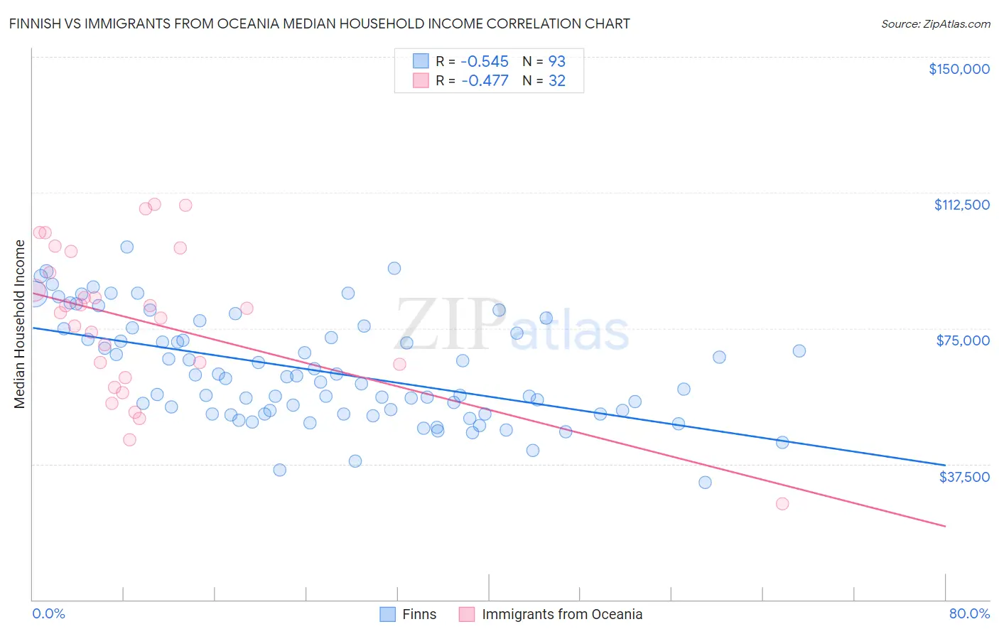 Finnish vs Immigrants from Oceania Median Household Income