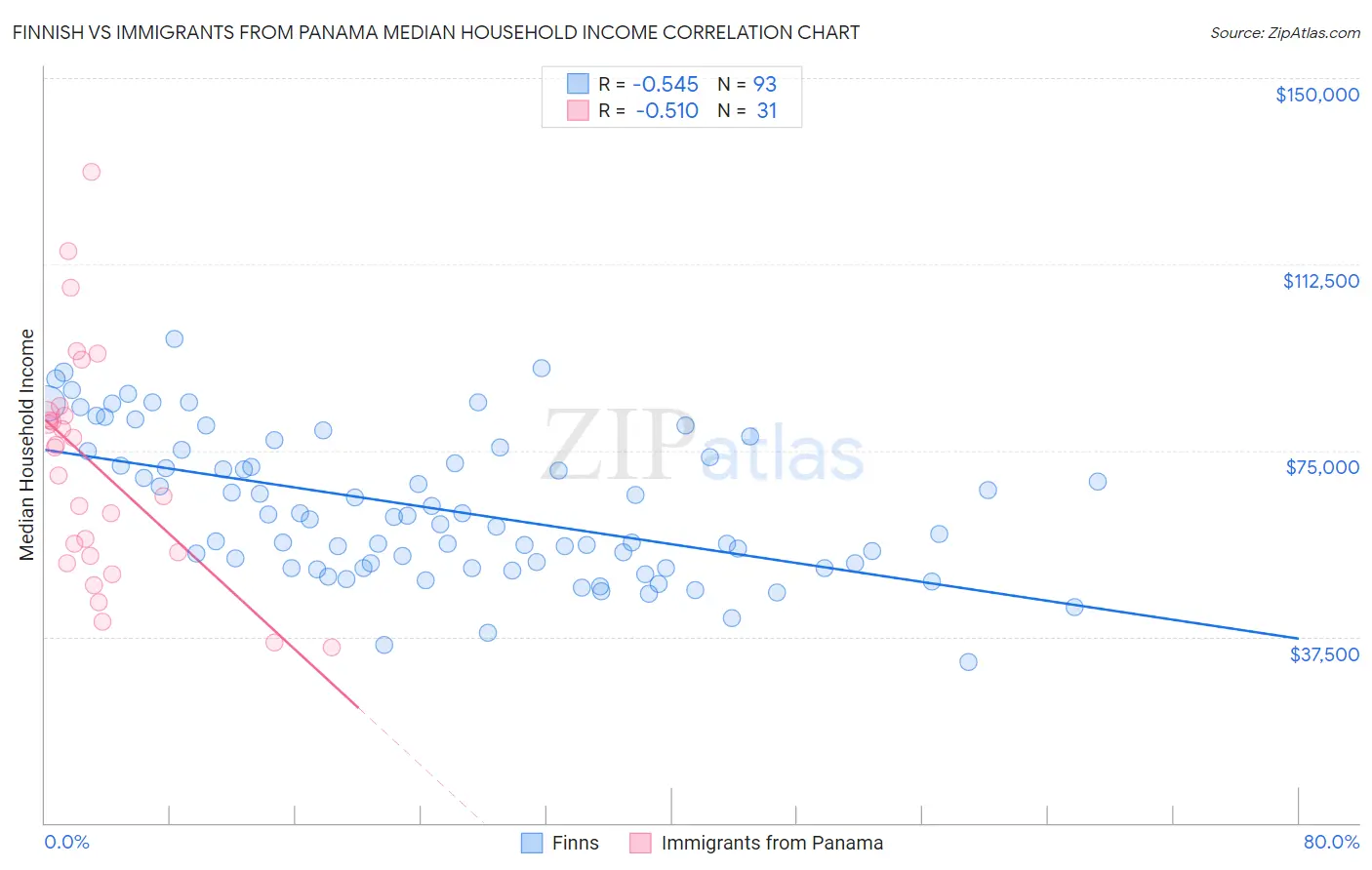 Finnish vs Immigrants from Panama Median Household Income