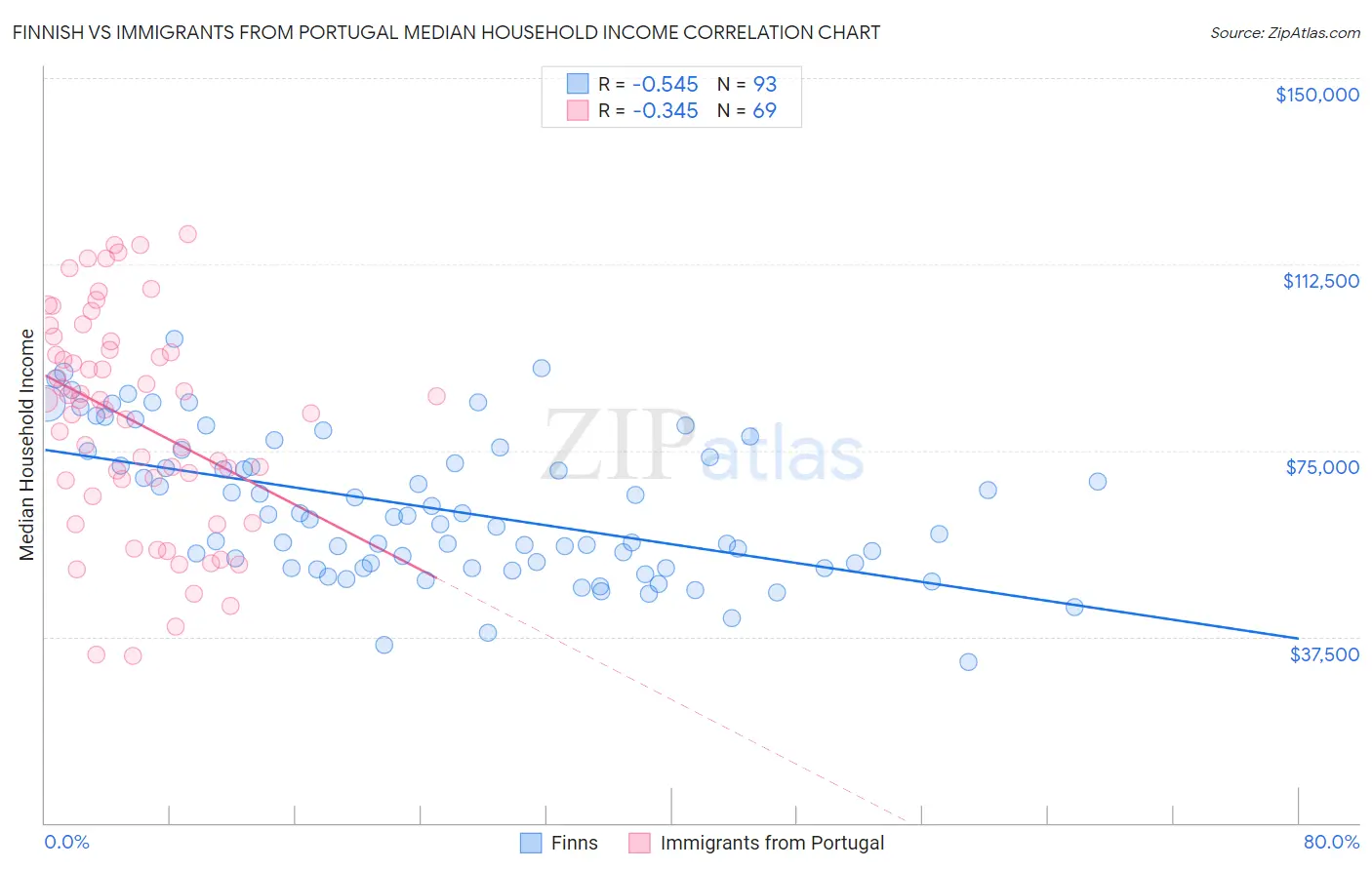 Finnish vs Immigrants from Portugal Median Household Income