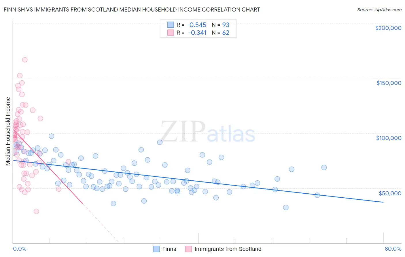 Finnish vs Immigrants from Scotland Median Household Income