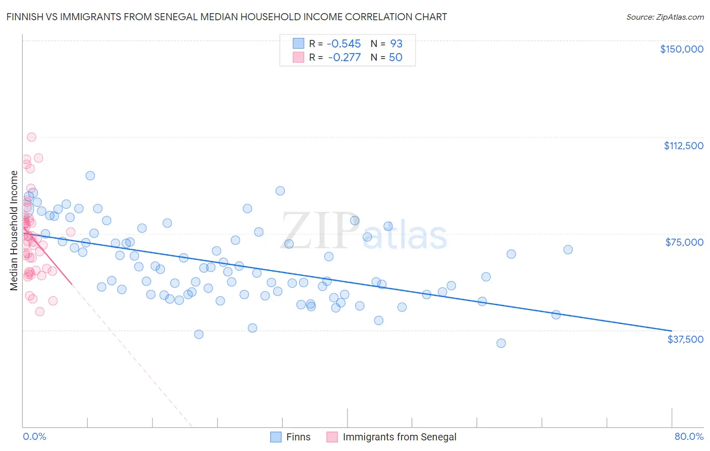 Finnish vs Immigrants from Senegal Median Household Income