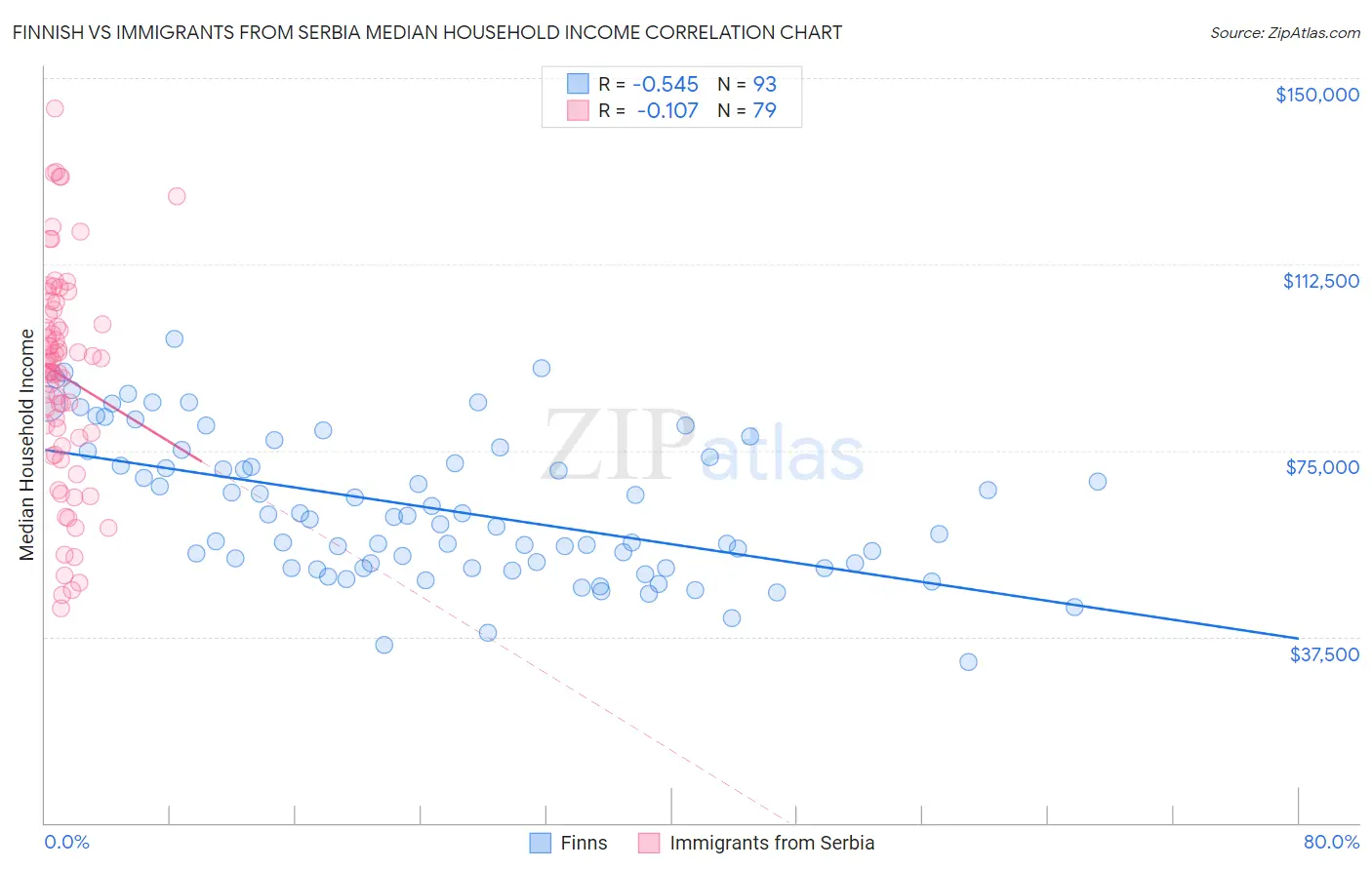 Finnish vs Immigrants from Serbia Median Household Income