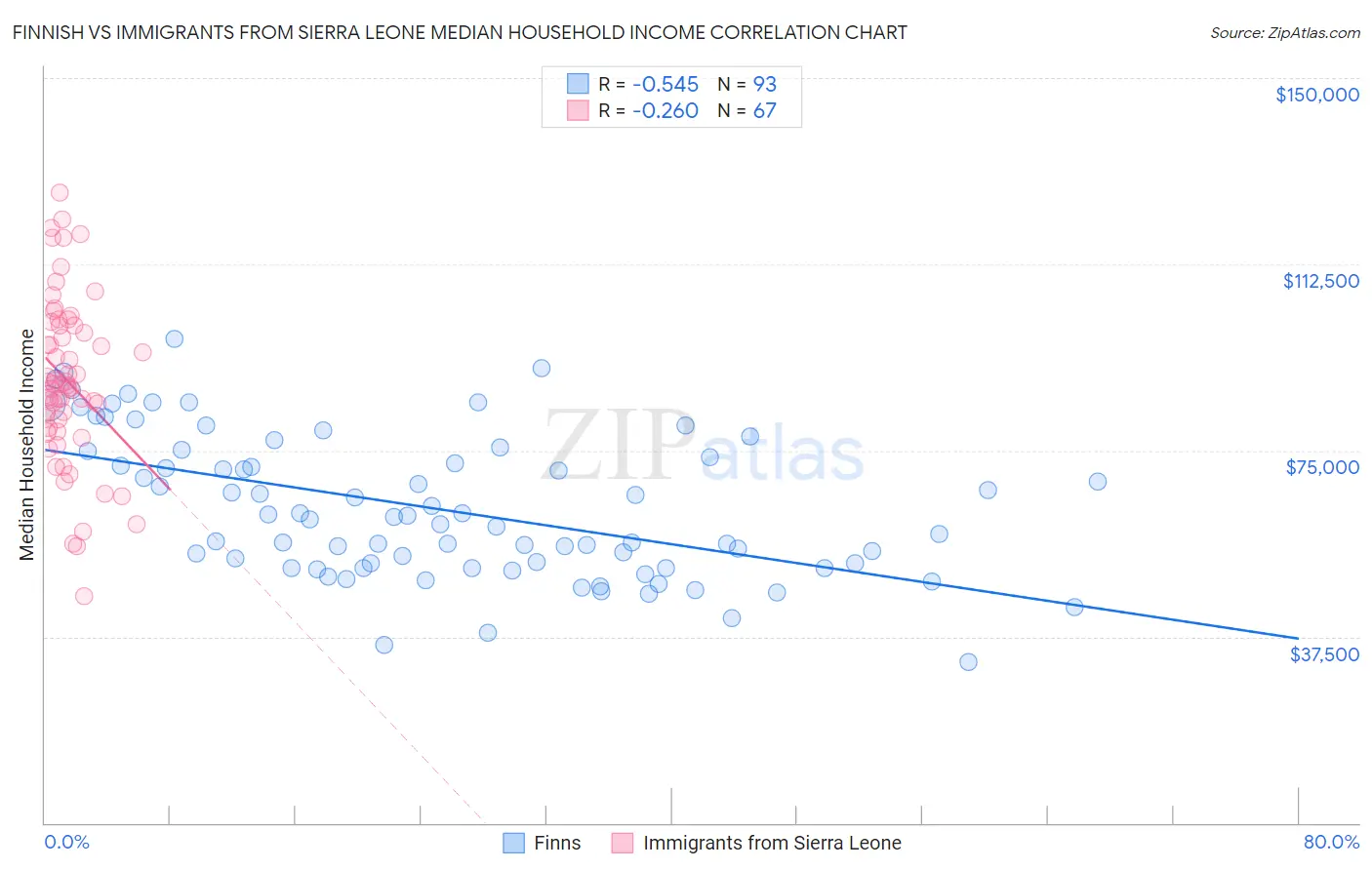 Finnish vs Immigrants from Sierra Leone Median Household Income