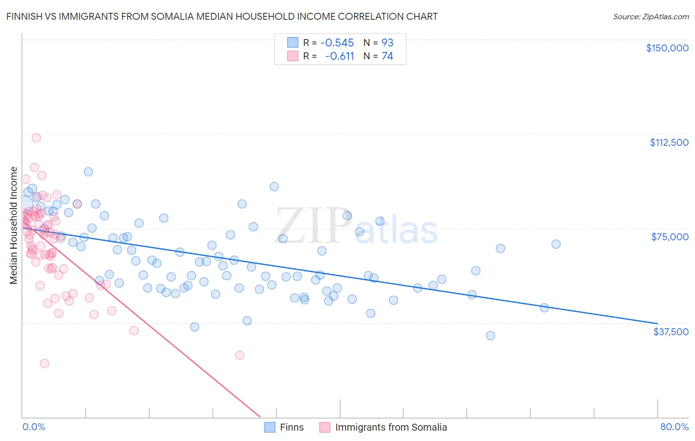 Finnish vs Immigrants from Somalia Median Household Income