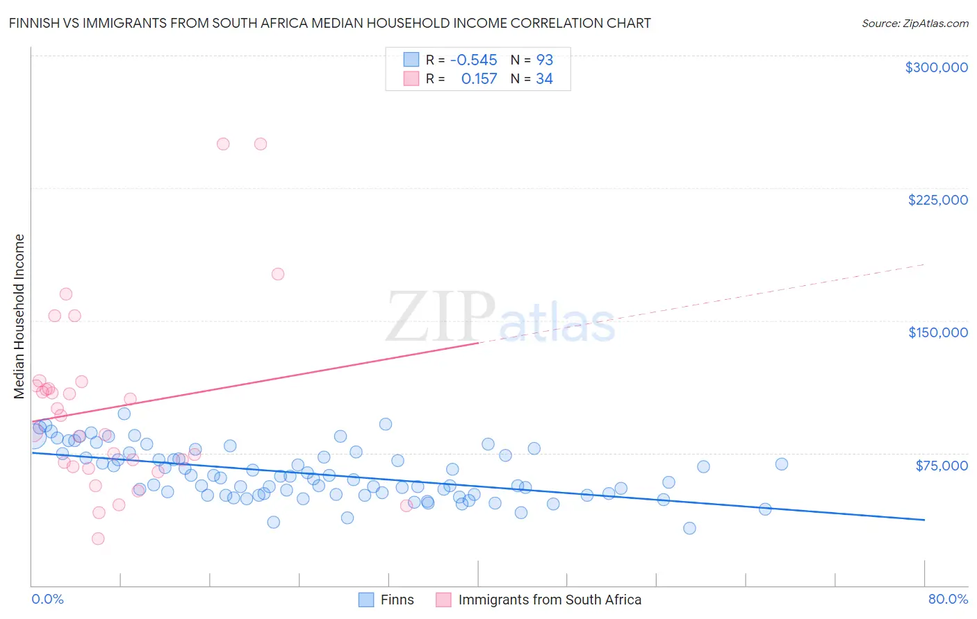 Finnish vs Immigrants from South Africa Median Household Income