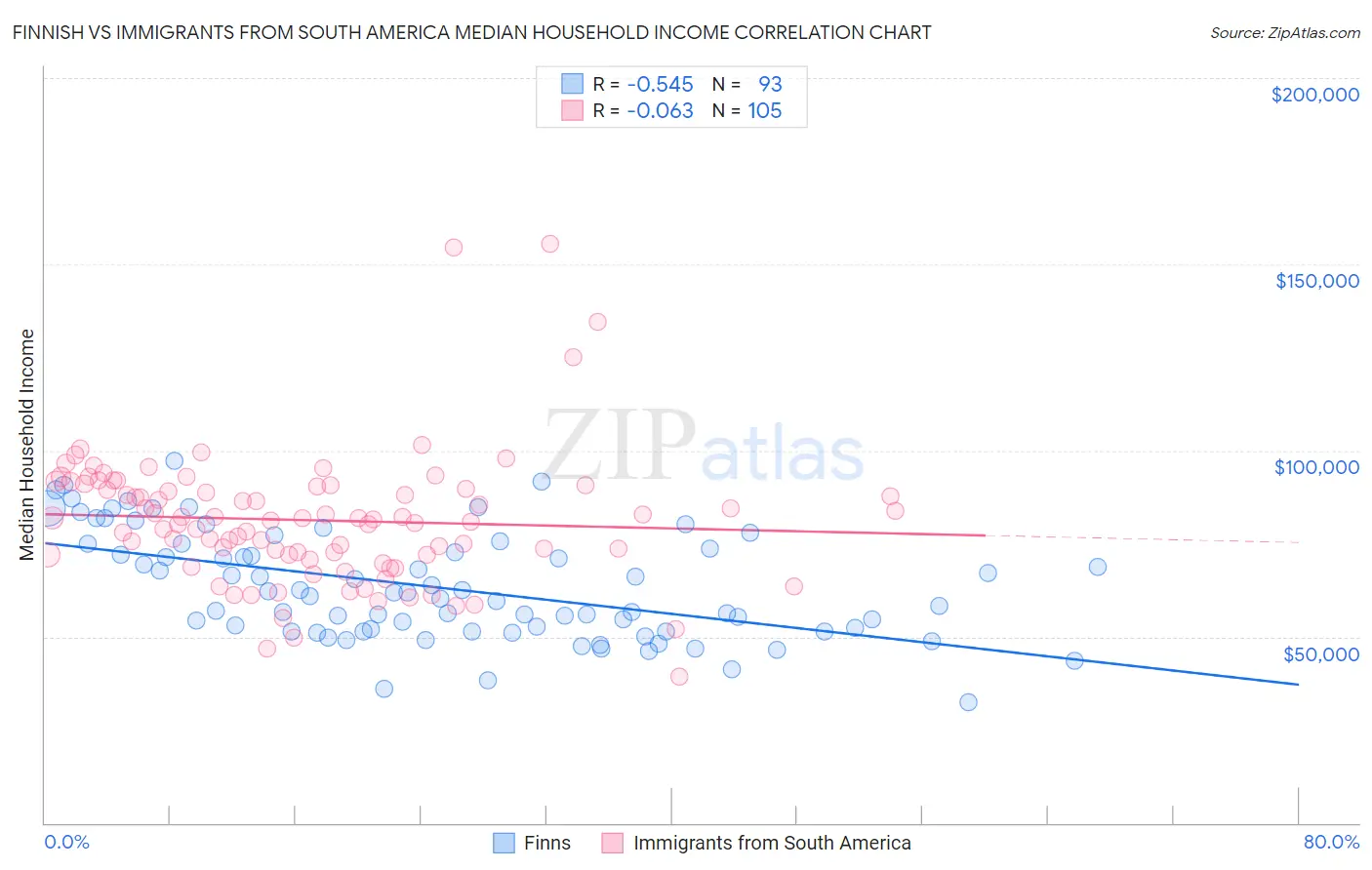 Finnish vs Immigrants from South America Median Household Income