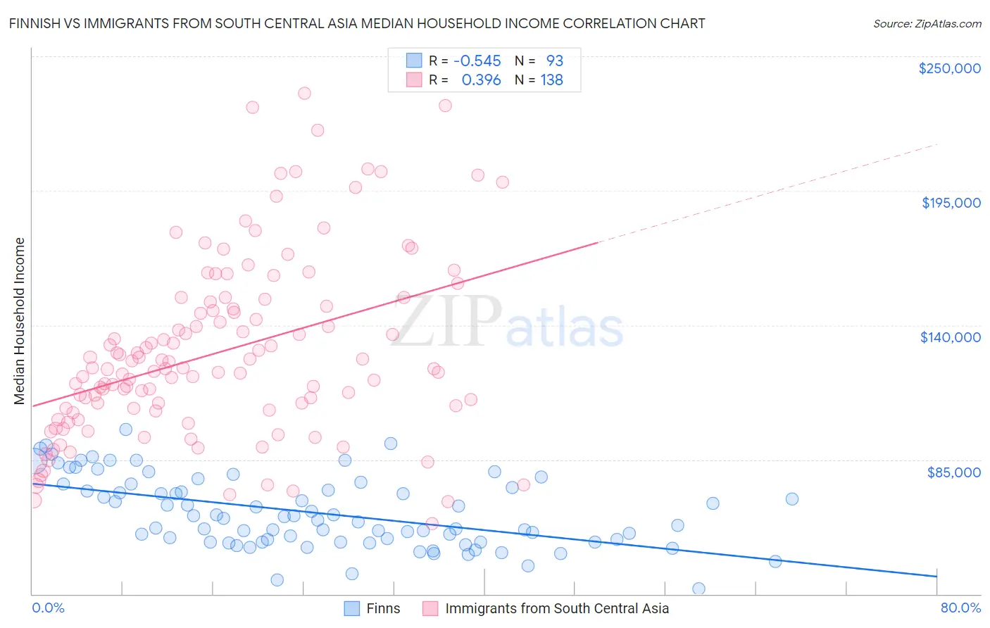 Finnish vs Immigrants from South Central Asia Median Household Income