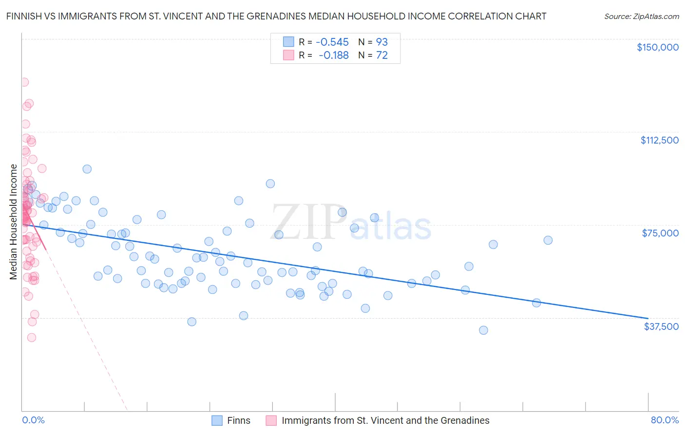 Finnish vs Immigrants from St. Vincent and the Grenadines Median Household Income