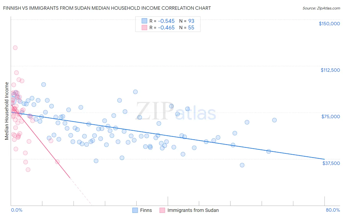 Finnish vs Immigrants from Sudan Median Household Income