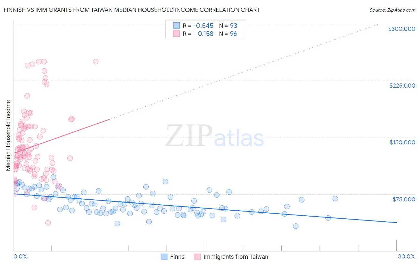 Finnish vs Immigrants from Taiwan Median Household Income