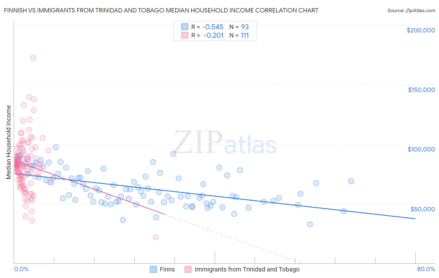 Finnish vs Immigrants from Trinidad and Tobago Median Household Income