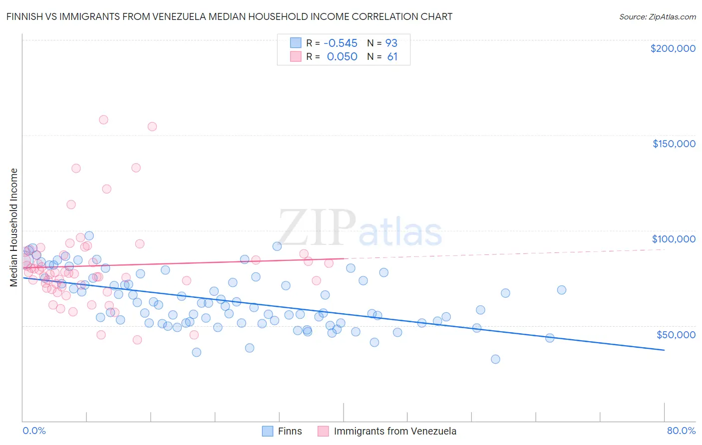 Finnish vs Immigrants from Venezuela Median Household Income