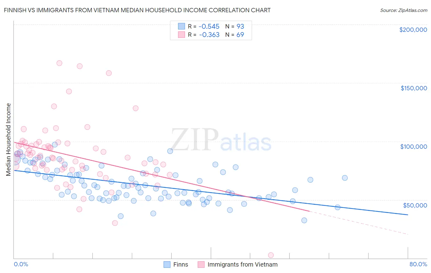 Finnish vs Immigrants from Vietnam Median Household Income