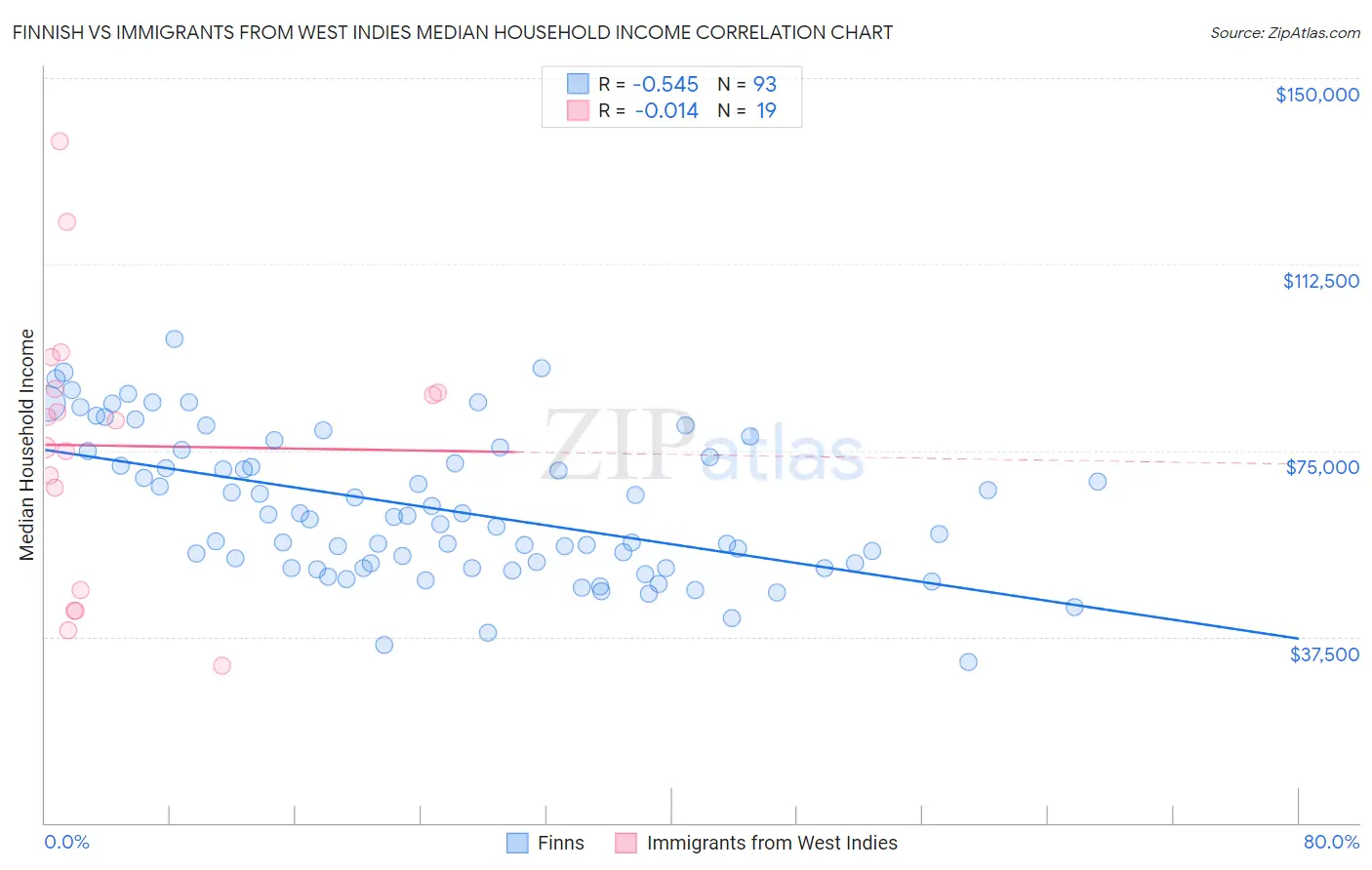 Finnish vs Immigrants from West Indies Median Household Income