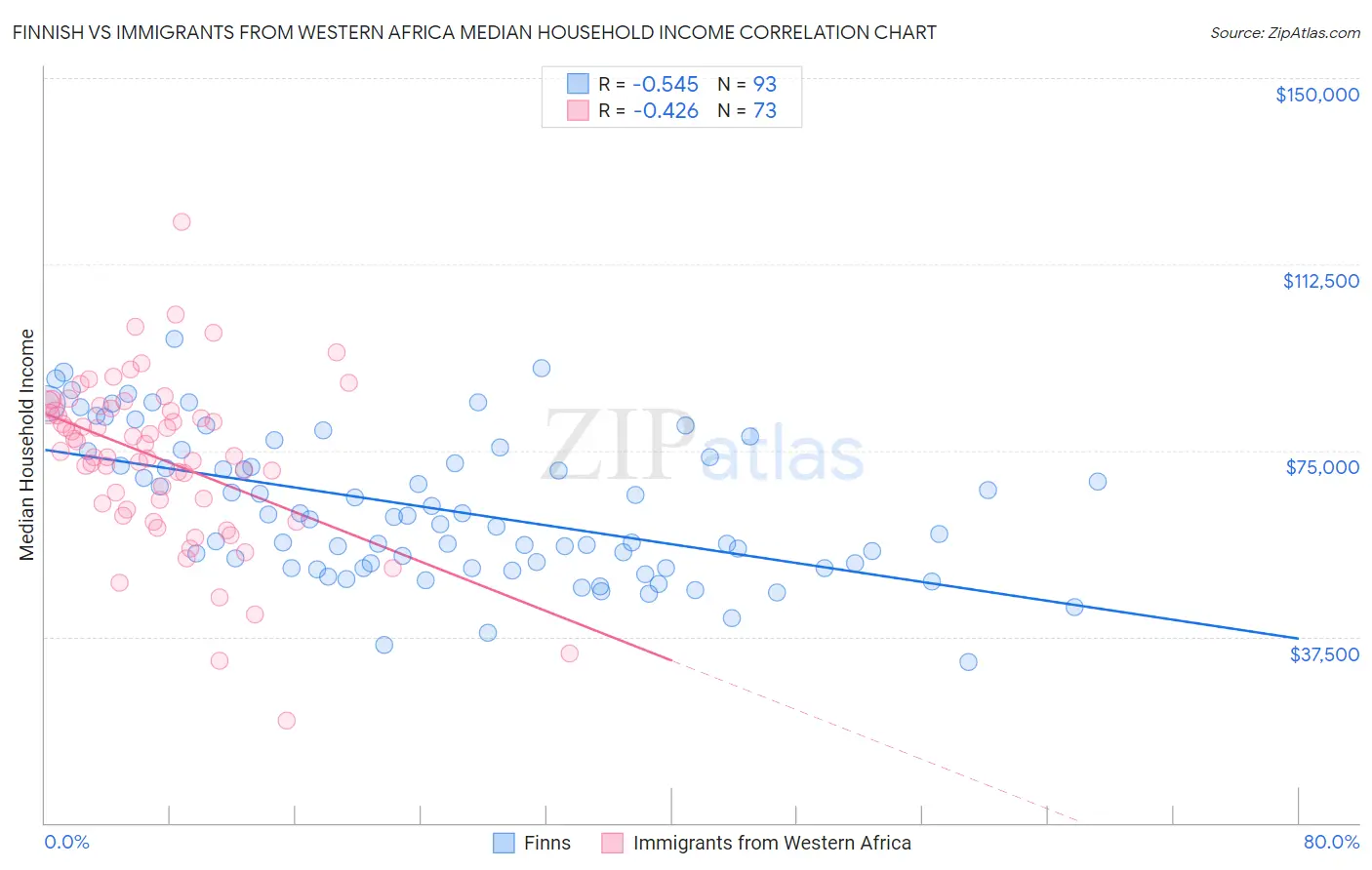 Finnish vs Immigrants from Western Africa Median Household Income