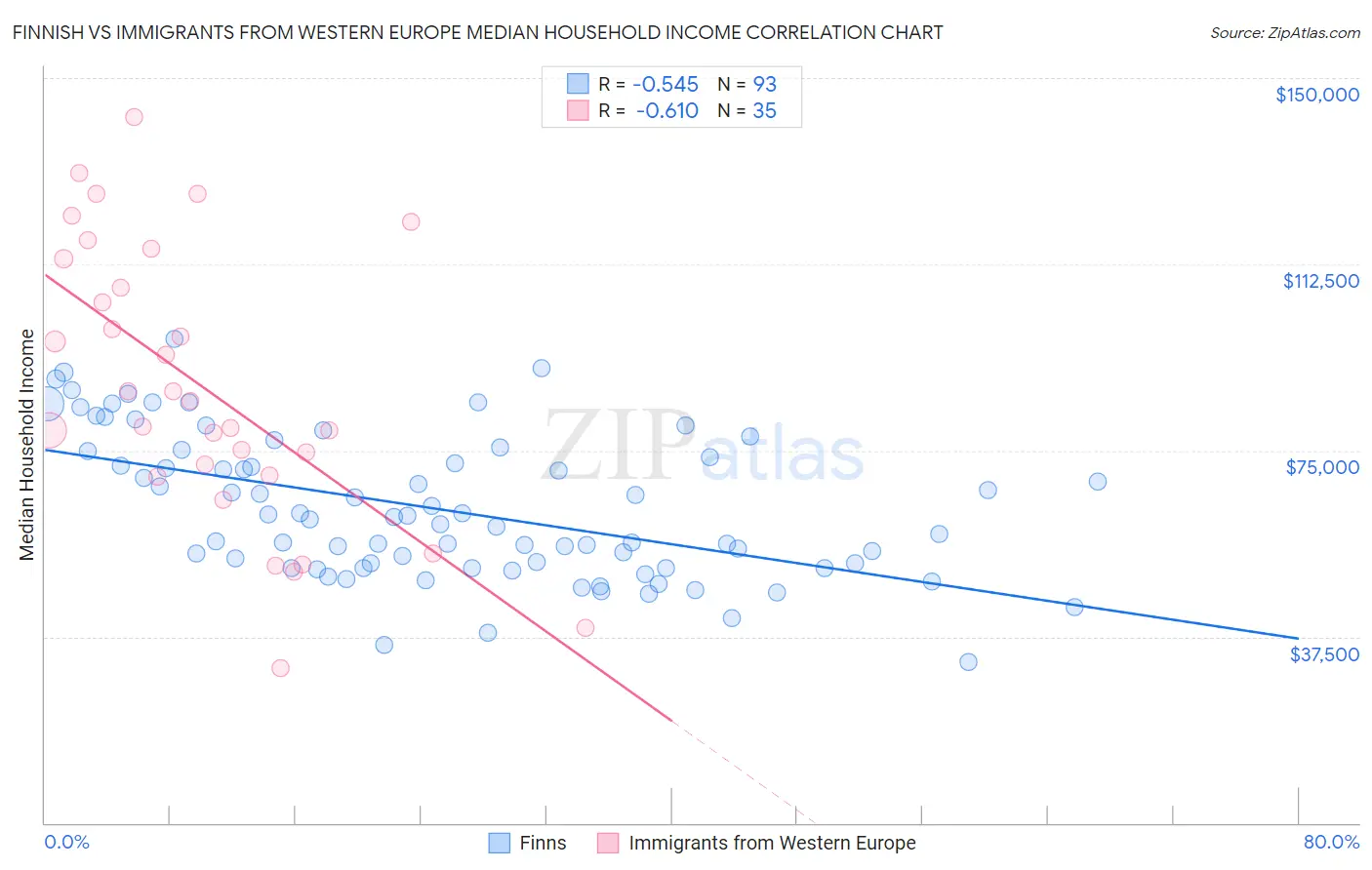Finnish vs Immigrants from Western Europe Median Household Income