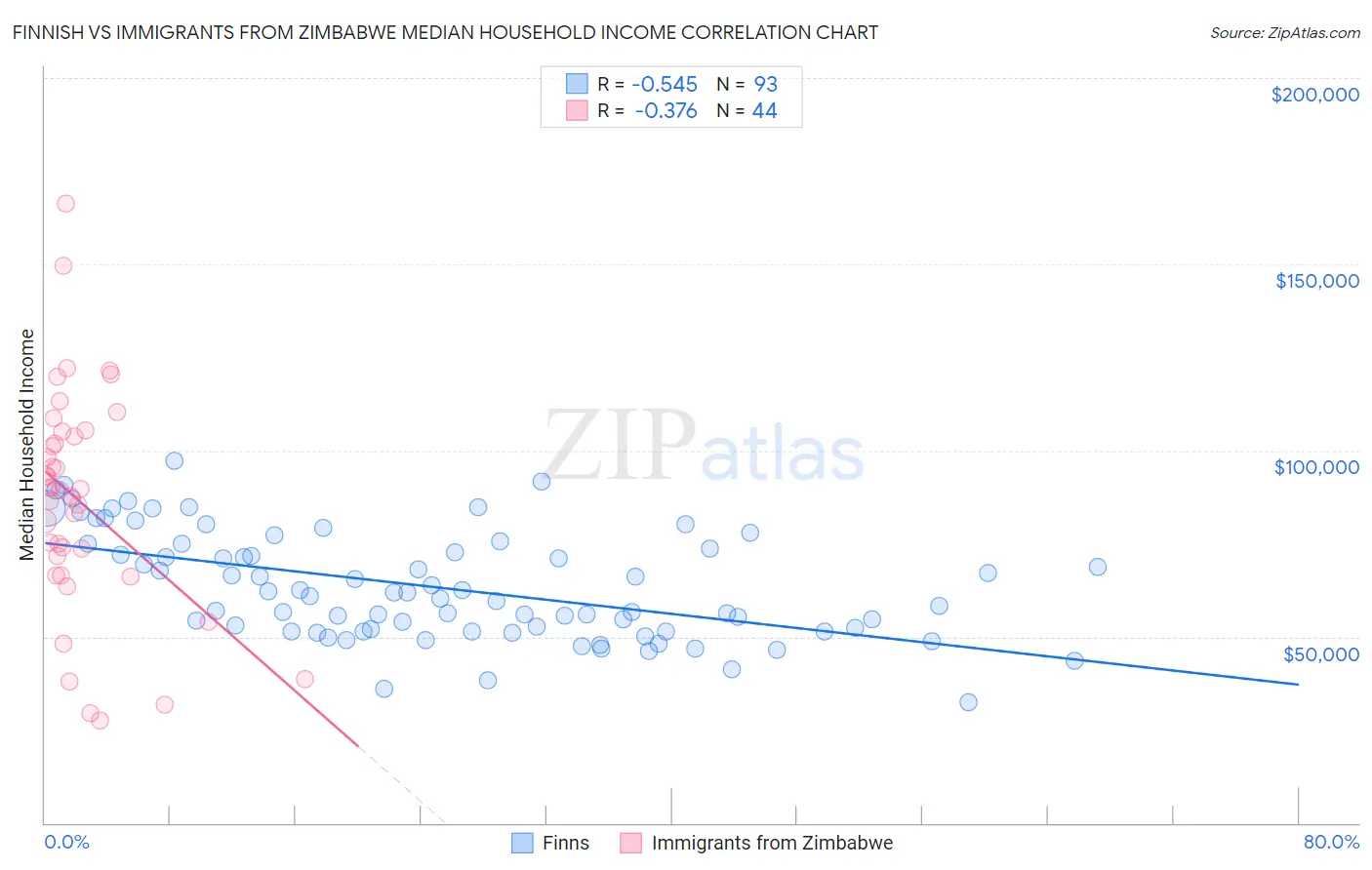 Finnish vs Immigrants from Zimbabwe Median Household Income