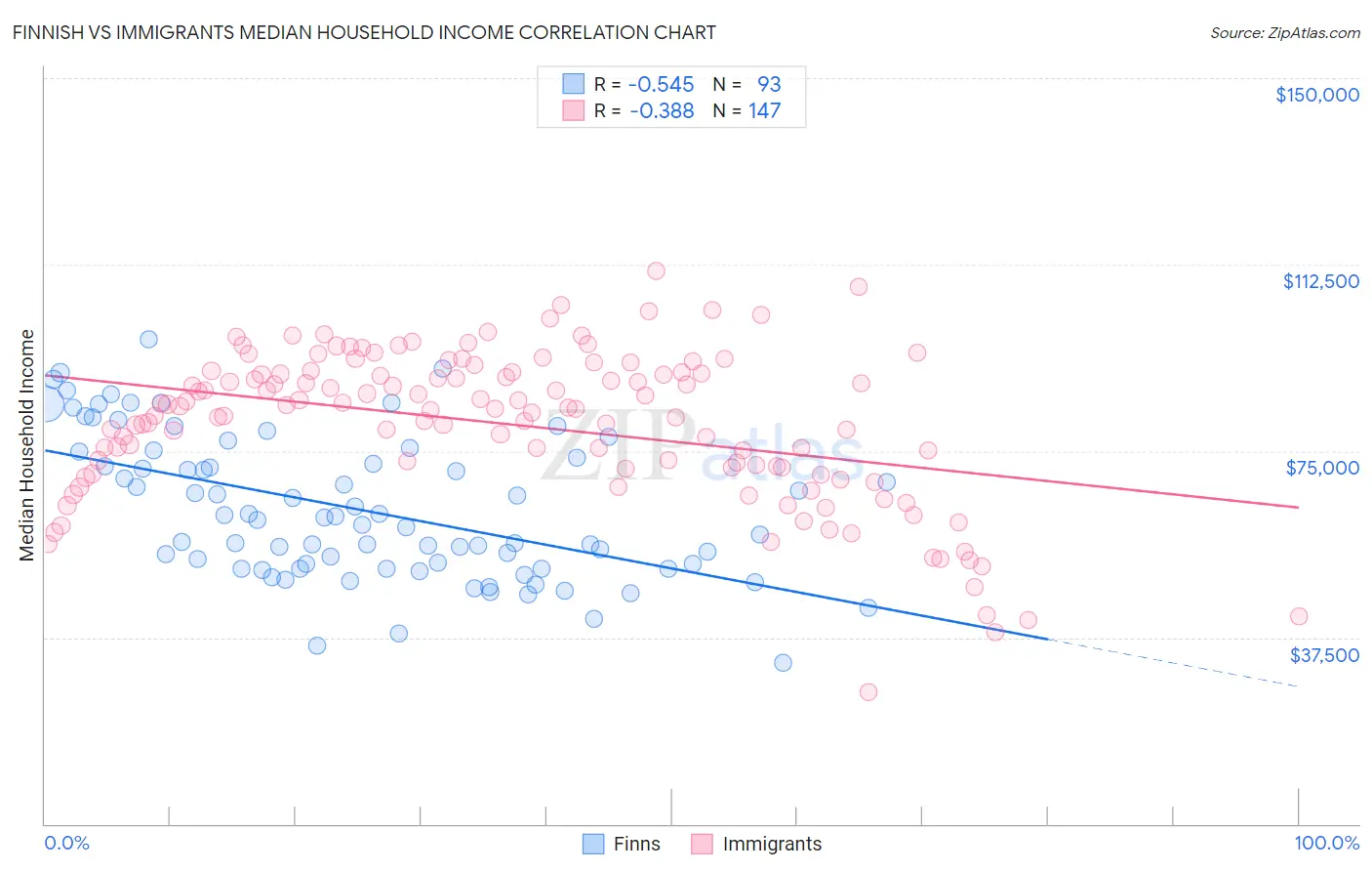 Finnish vs Immigrants Median Household Income