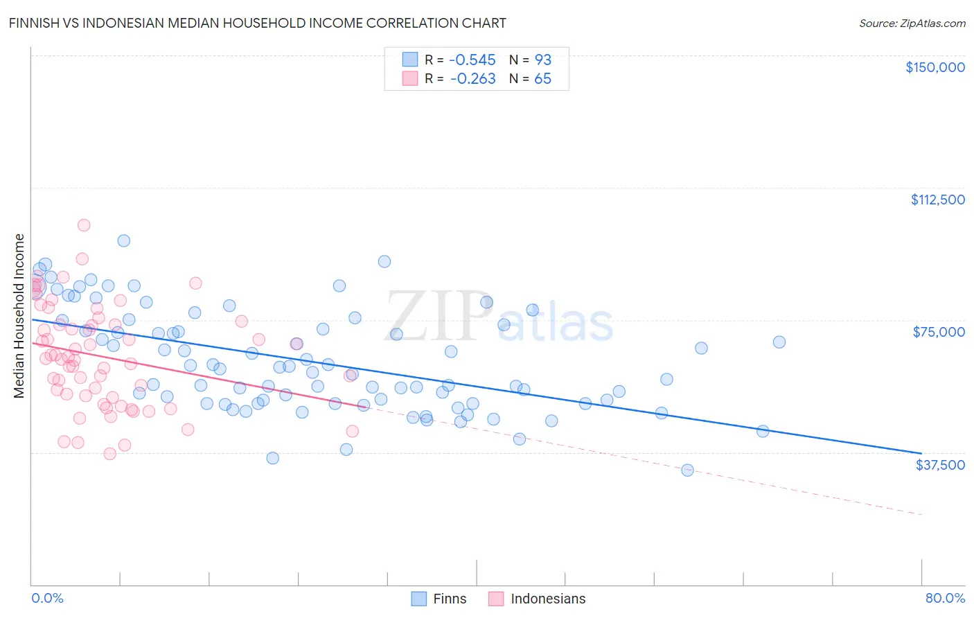 Finnish vs Indonesian Median Household Income