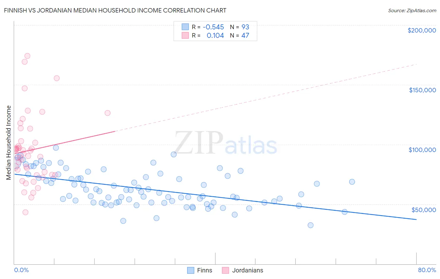 Finnish vs Jordanian Median Household Income