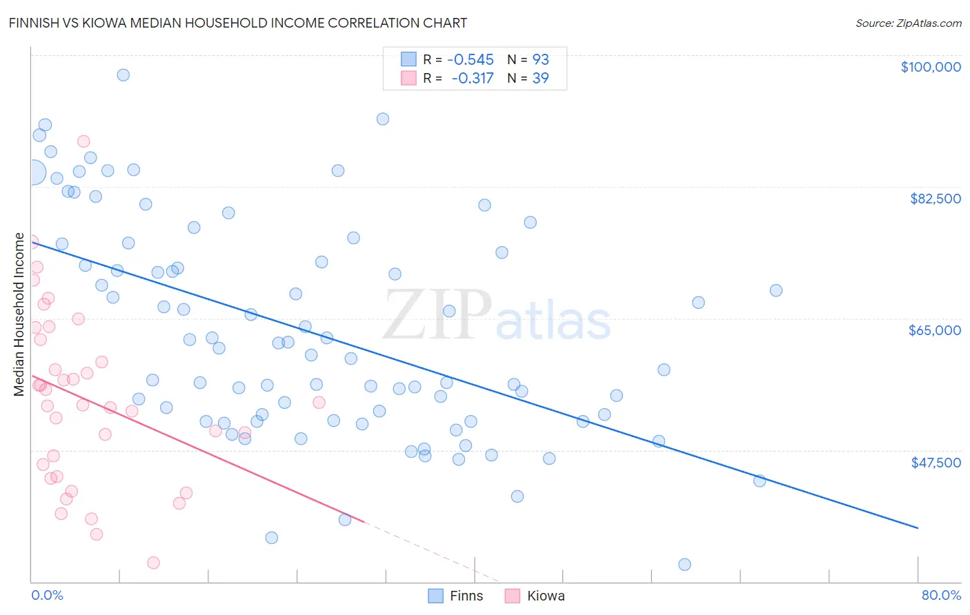 Finnish vs Kiowa Median Household Income