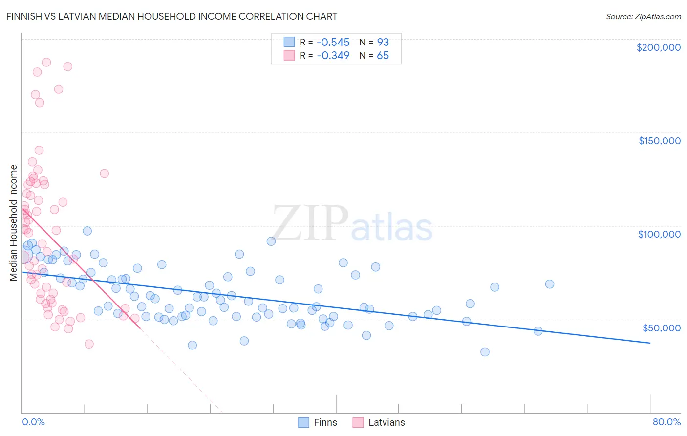 Finnish vs Latvian Median Household Income
