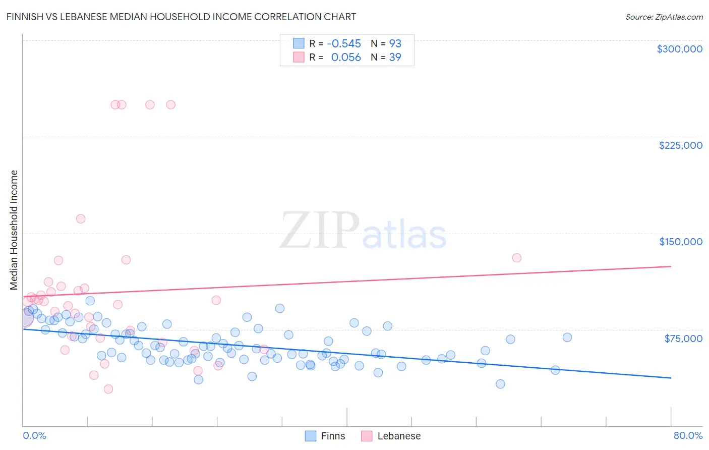 Finnish vs Lebanese Median Household Income