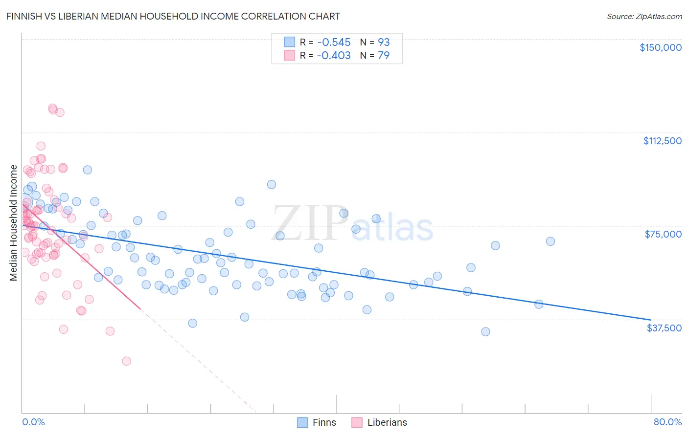 Finnish vs Liberian Median Household Income