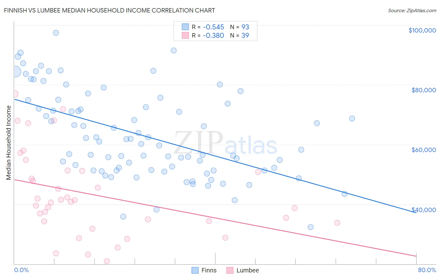 Finnish vs Lumbee Median Household Income