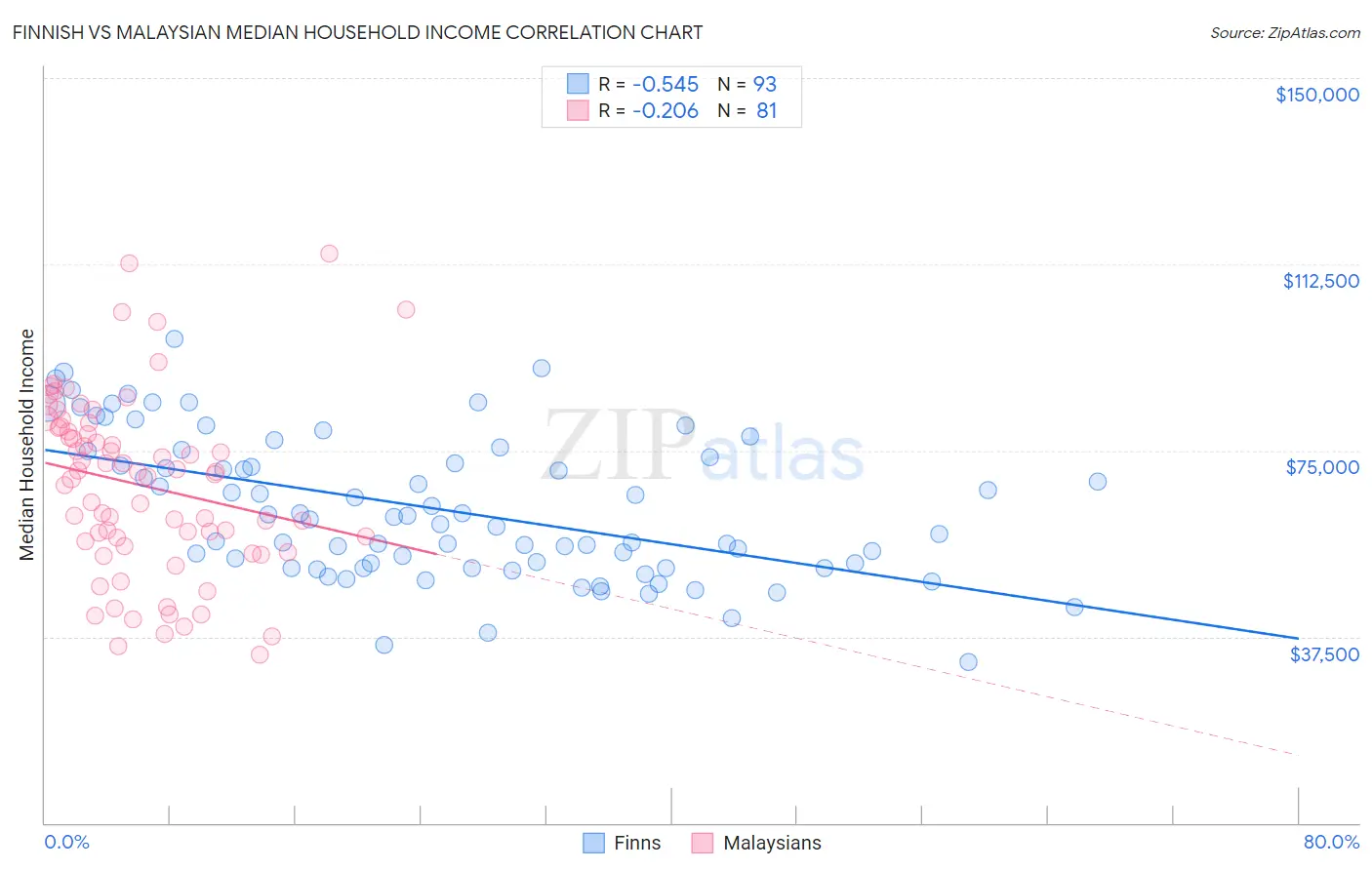 Finnish vs Malaysian Median Household Income