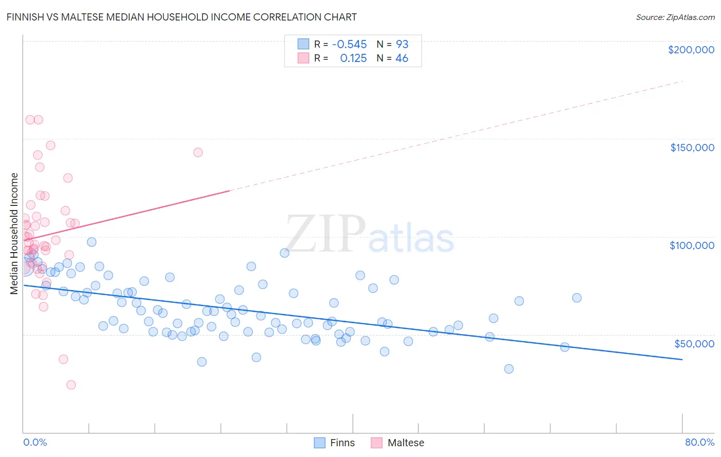 Finnish vs Maltese Median Household Income