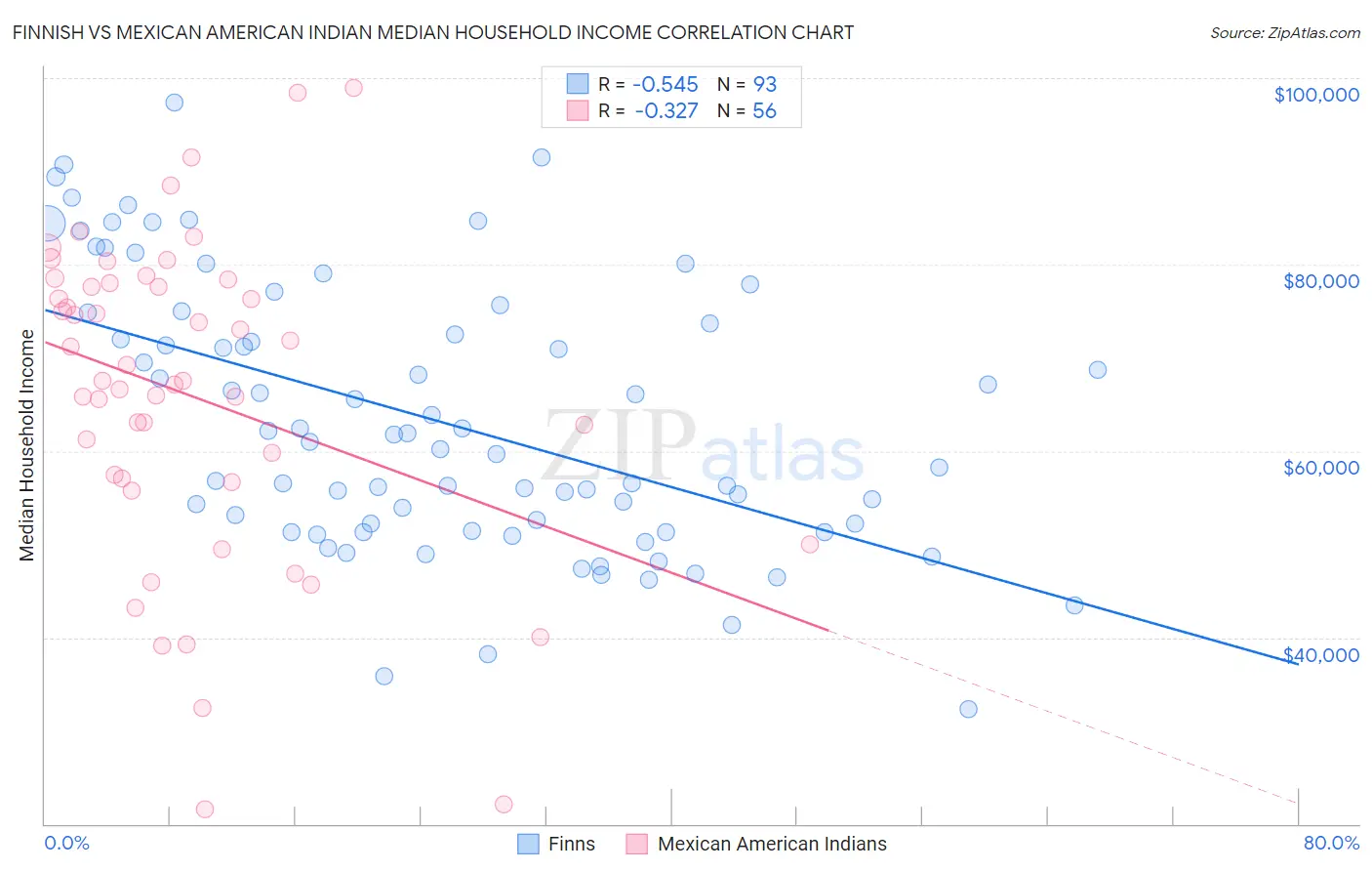 Finnish vs Mexican American Indian Median Household Income