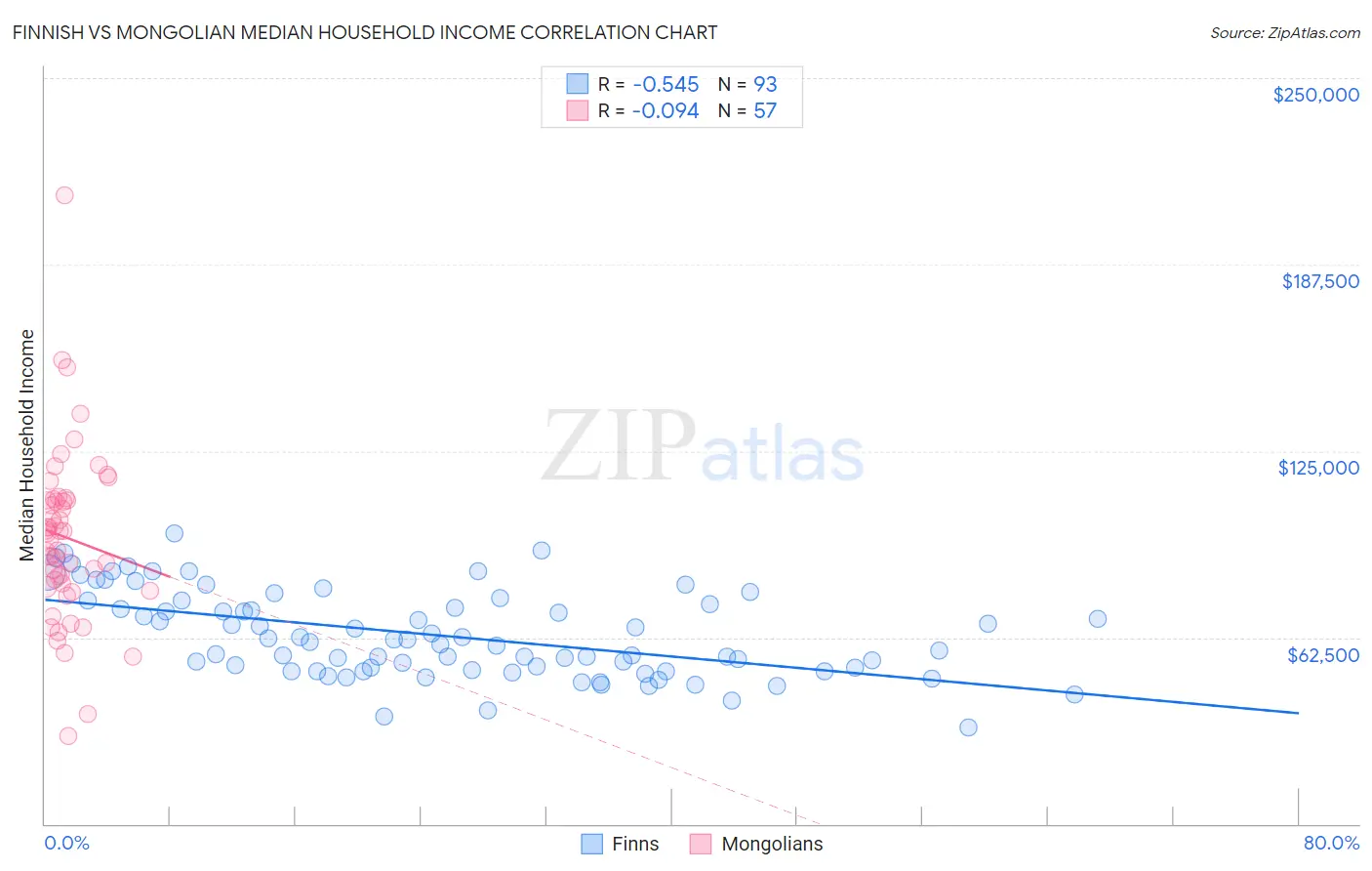 Finnish vs Mongolian Median Household Income