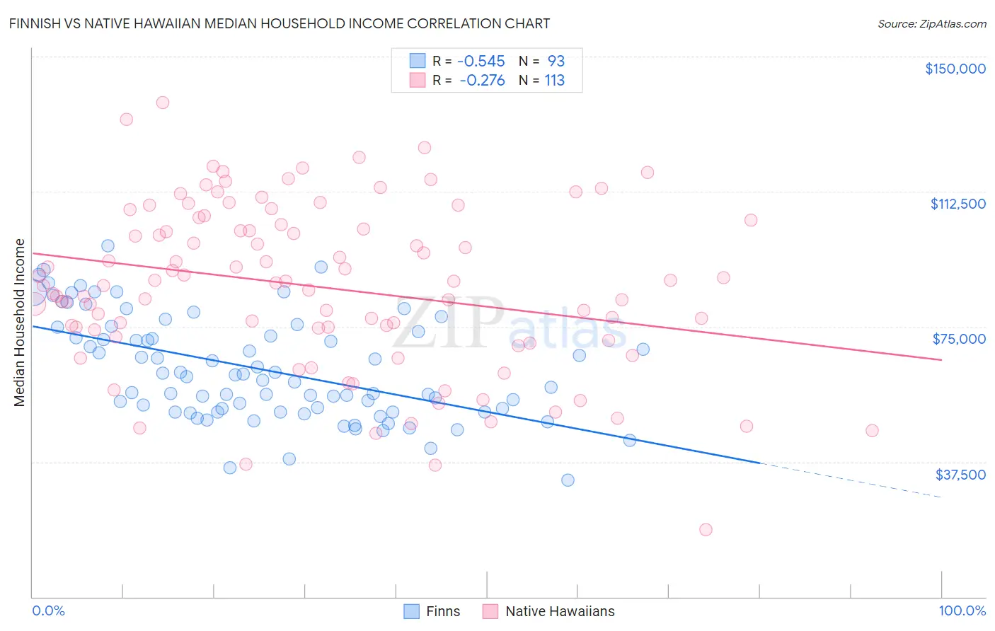 Finnish vs Native Hawaiian Median Household Income