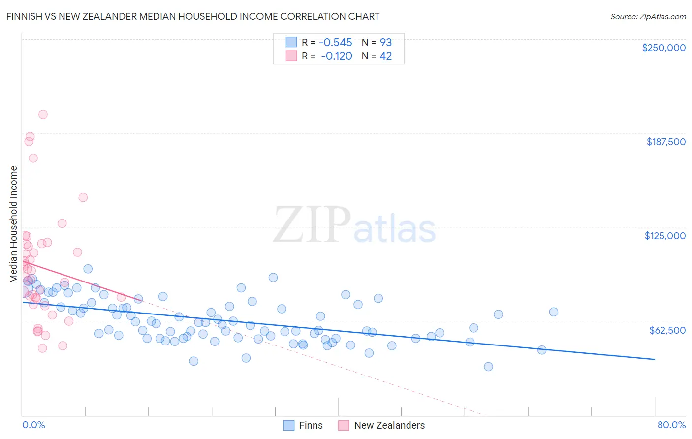 Finnish vs New Zealander Median Household Income