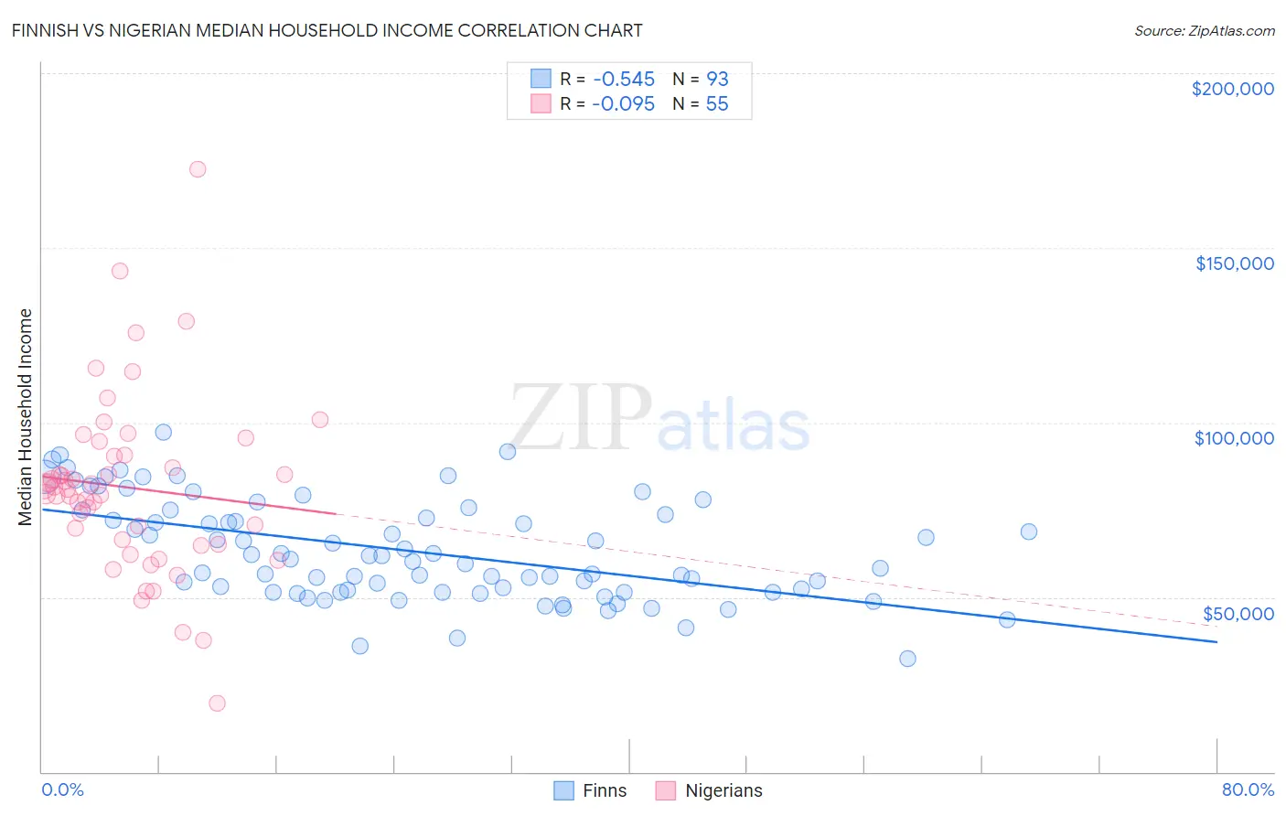 Finnish vs Nigerian Median Household Income