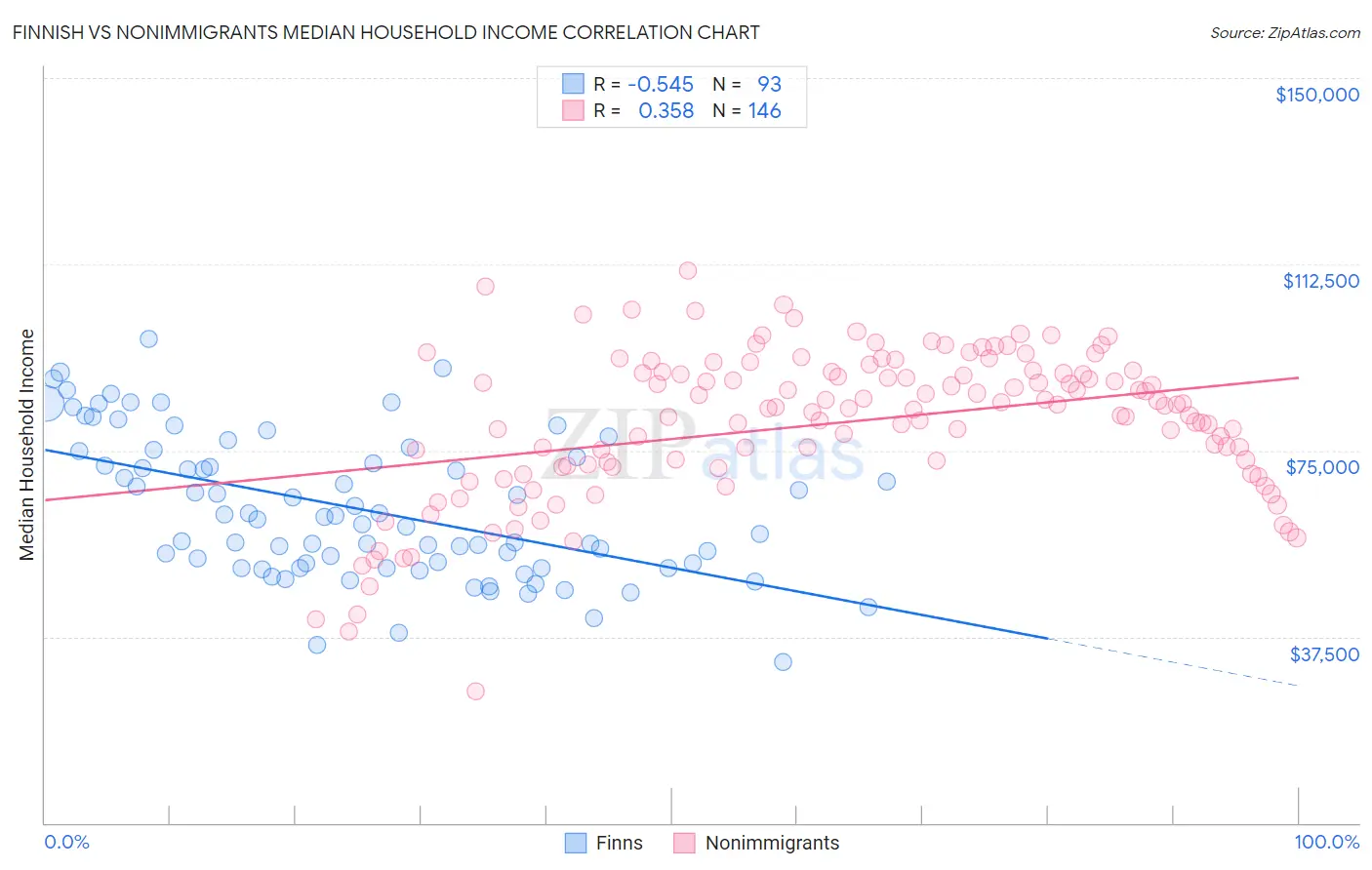 Finnish vs Nonimmigrants Median Household Income