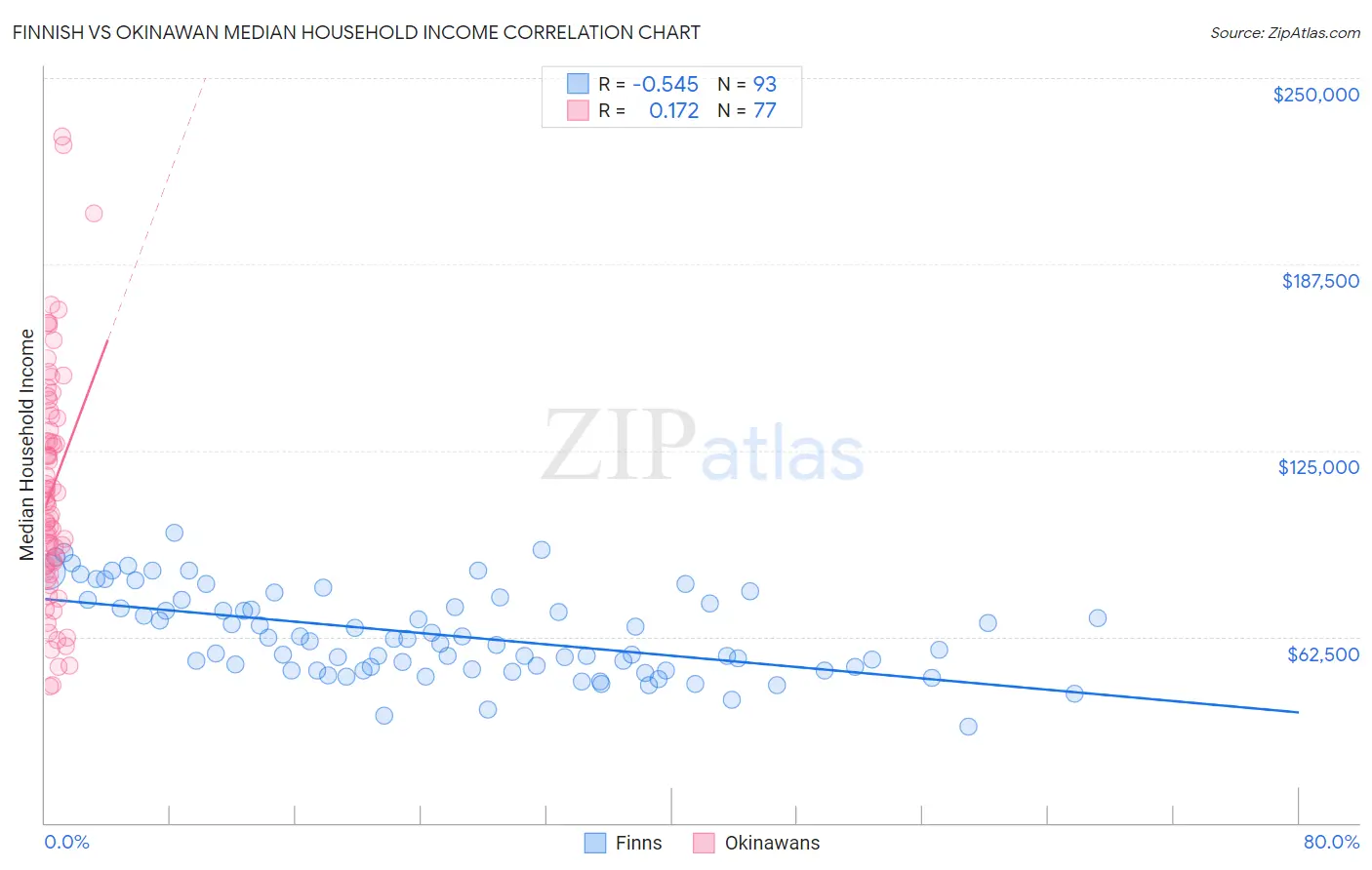 Finnish vs Okinawan Median Household Income