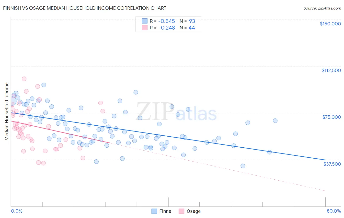 Finnish vs Osage Median Household Income