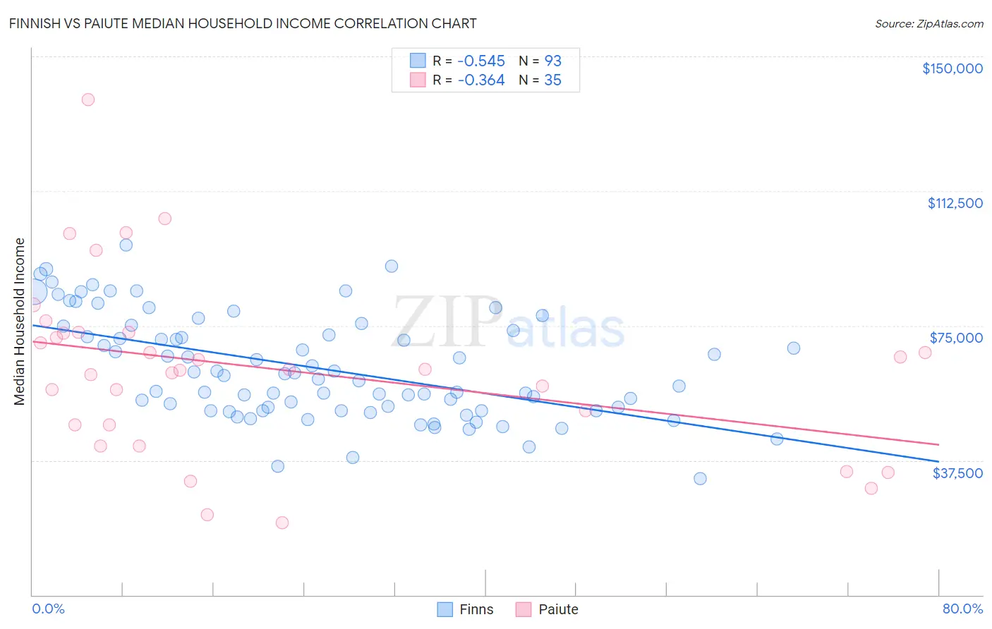 Finnish vs Paiute Median Household Income