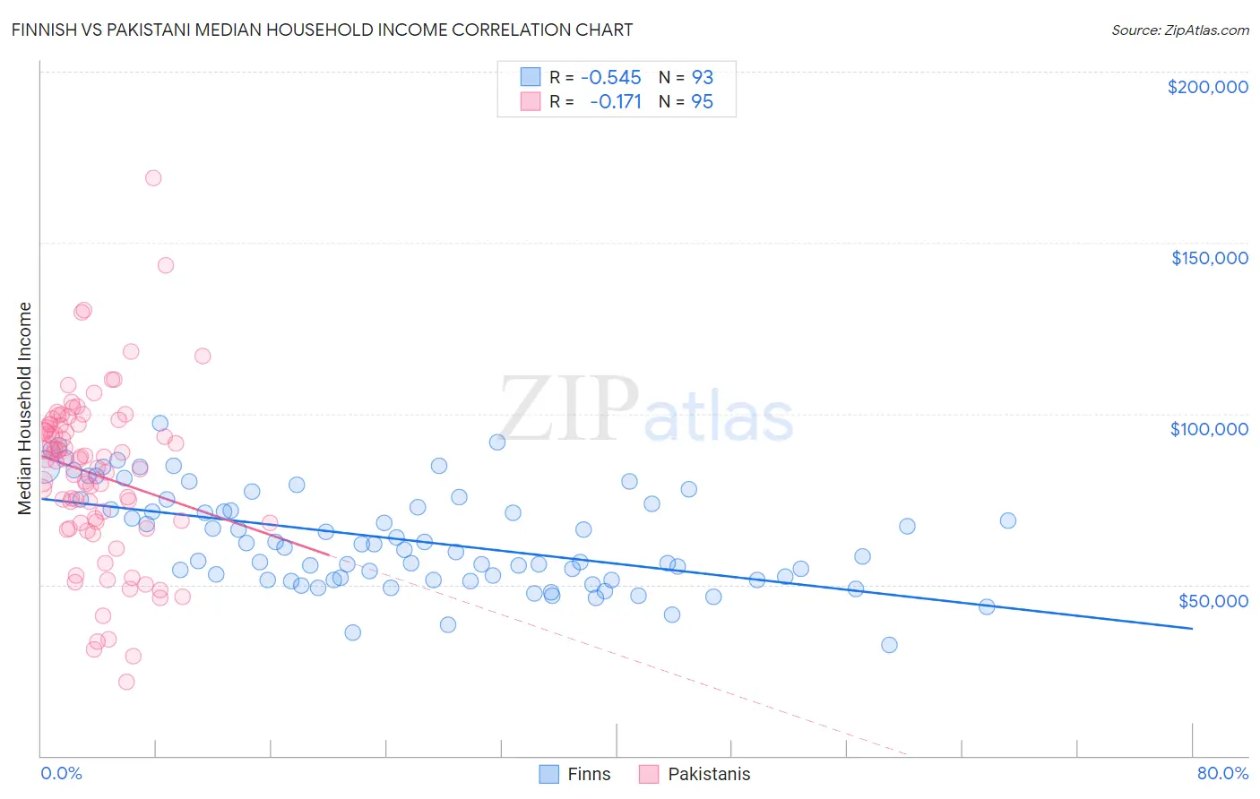 Finnish vs Pakistani Median Household Income
