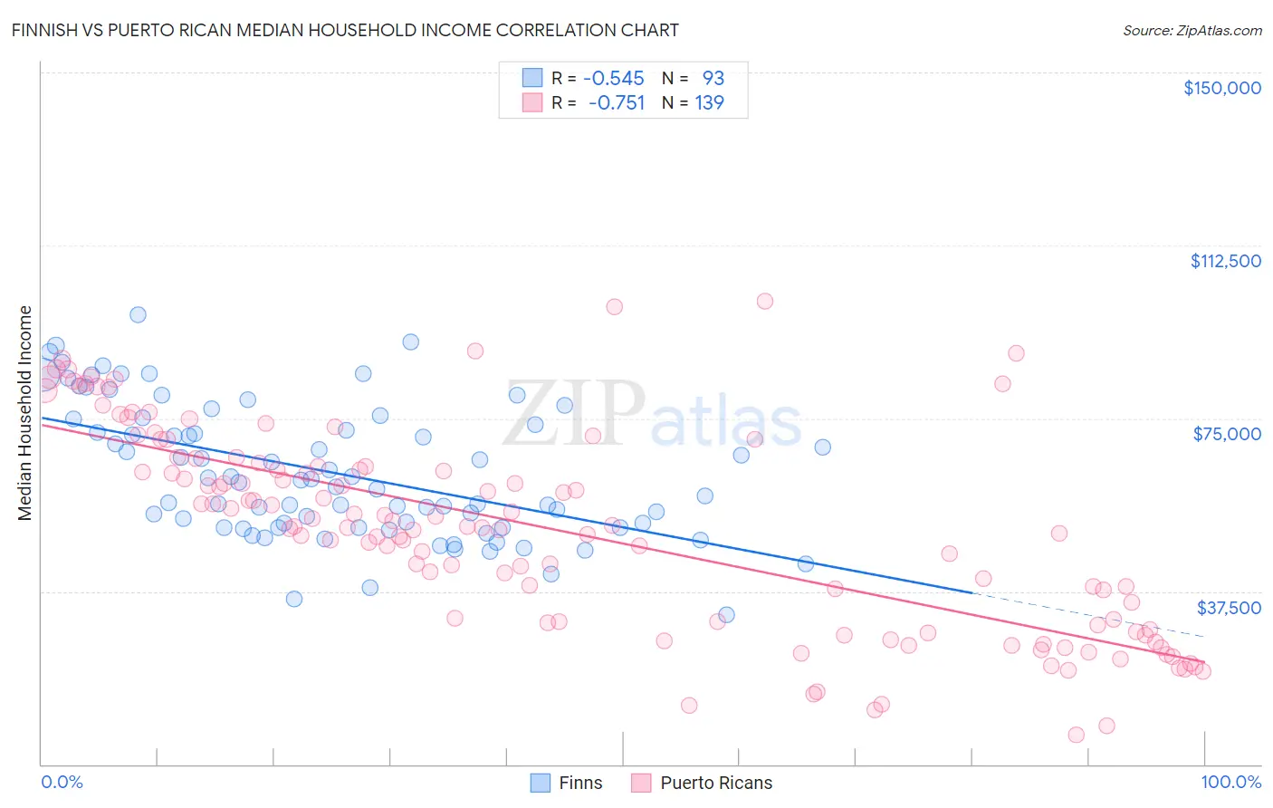 Finnish vs Puerto Rican Median Household Income