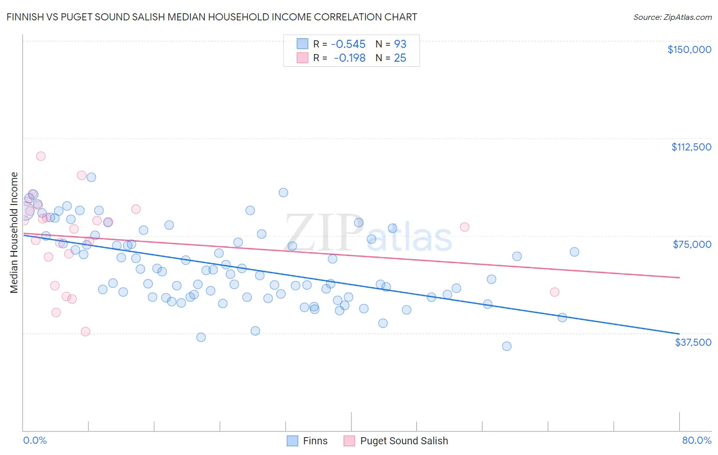 Finnish vs Puget Sound Salish Median Household Income
